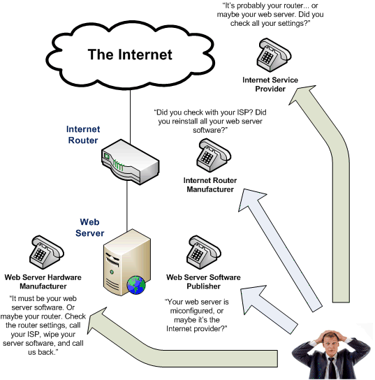 Web server mayhem