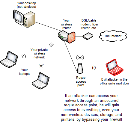 If an attacker can access your network through an unsecured rogue access point, he will gain access to everything, even your non-wireless devices, storage, and printers, by bypassing your firewall.