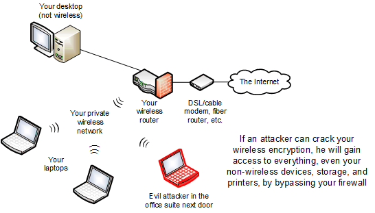 If an attacker can crack your wireless encryption, he will gain access to everything, even your non-wireless devices, storage, and printers, by bypassing your firewall.