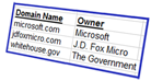 Domain Name Registration Chart